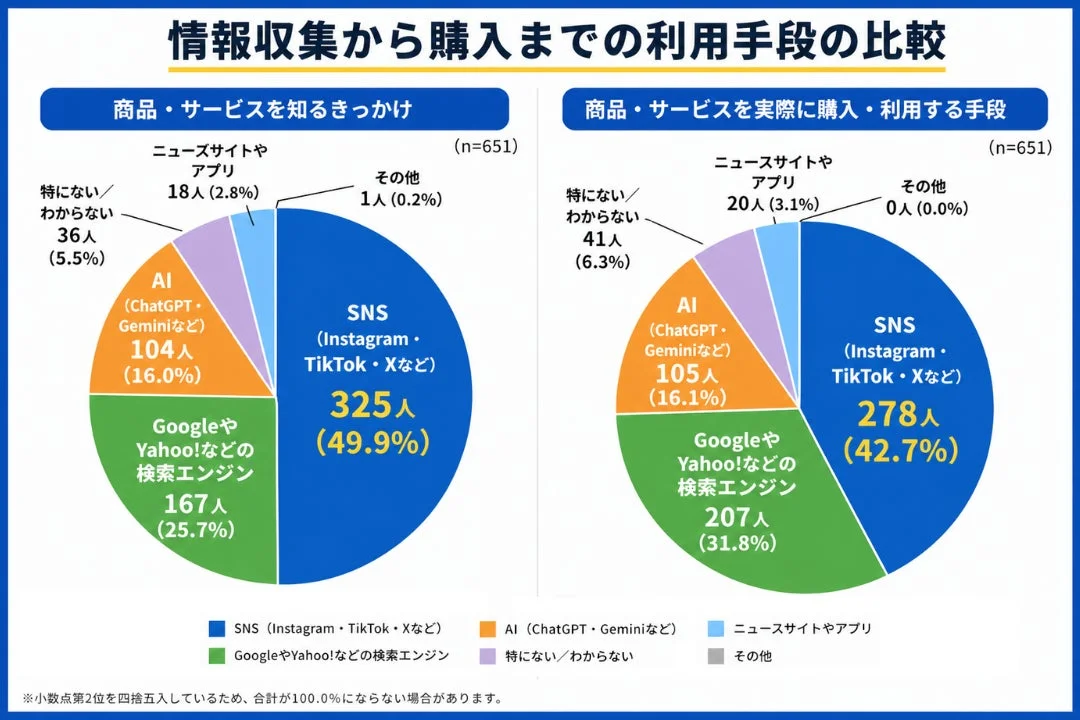 情報収集から購入までの利用手段の比較