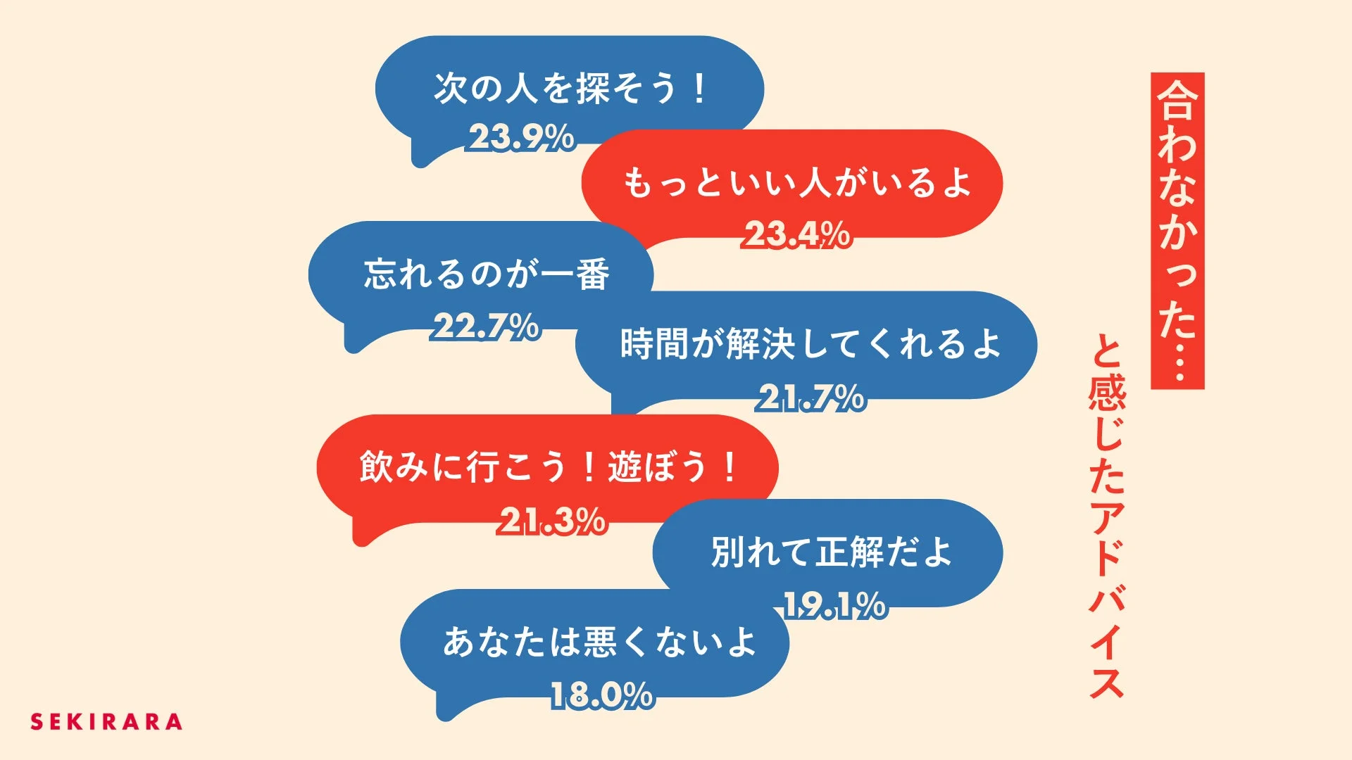 合わなかったアドバイスのランキング