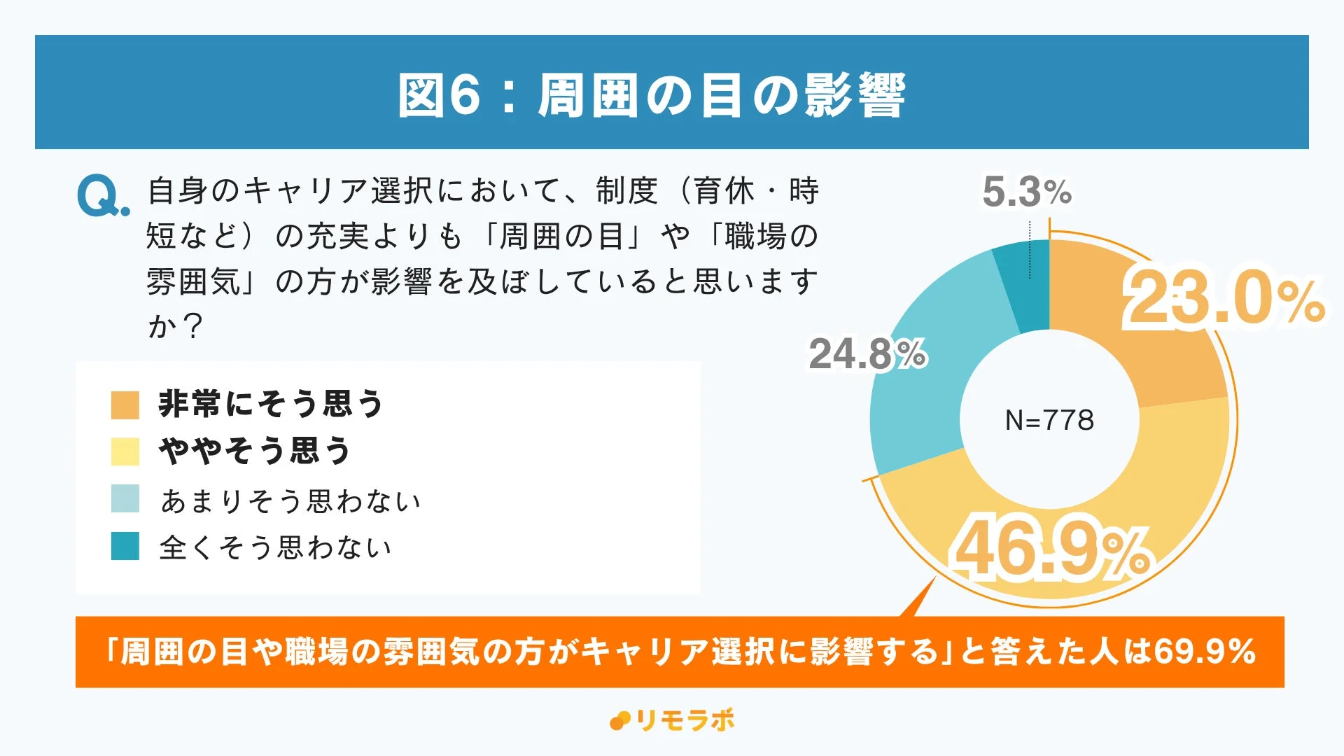 図6 : 周囲の目の影響