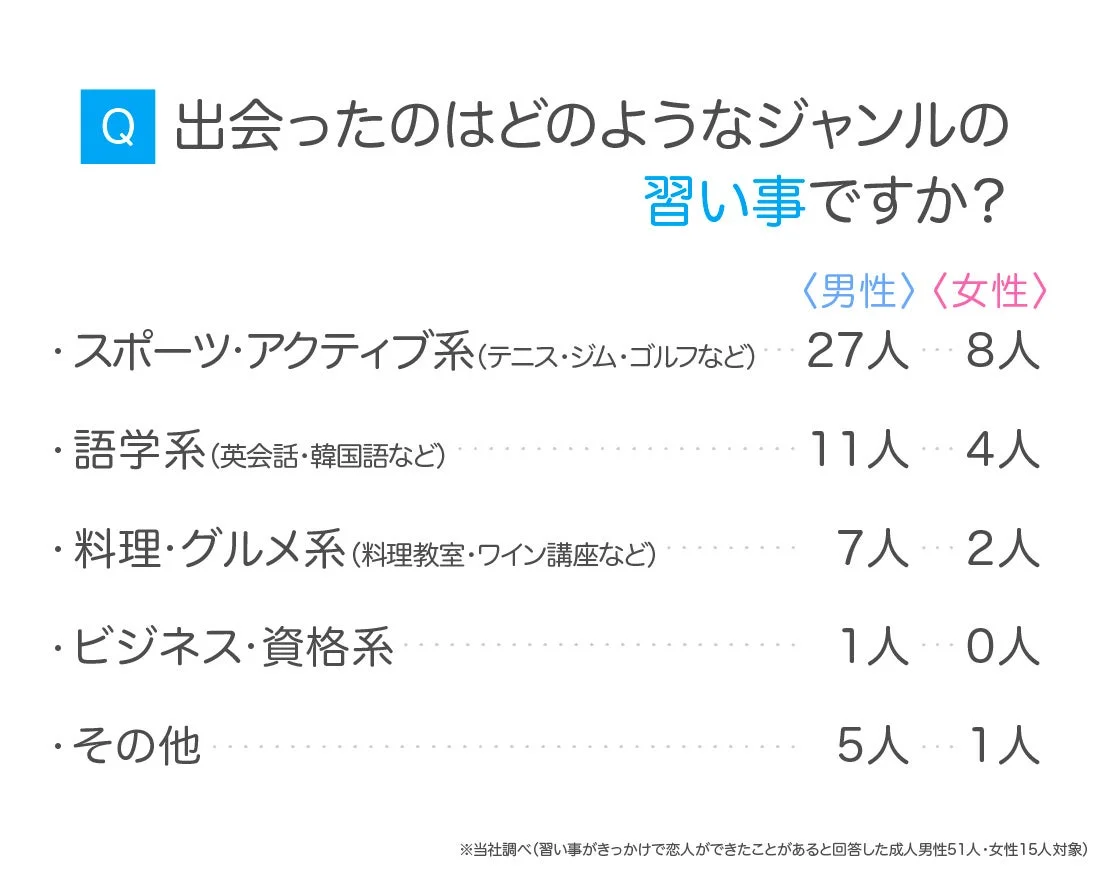 恋人と出会った習い事ジャンル