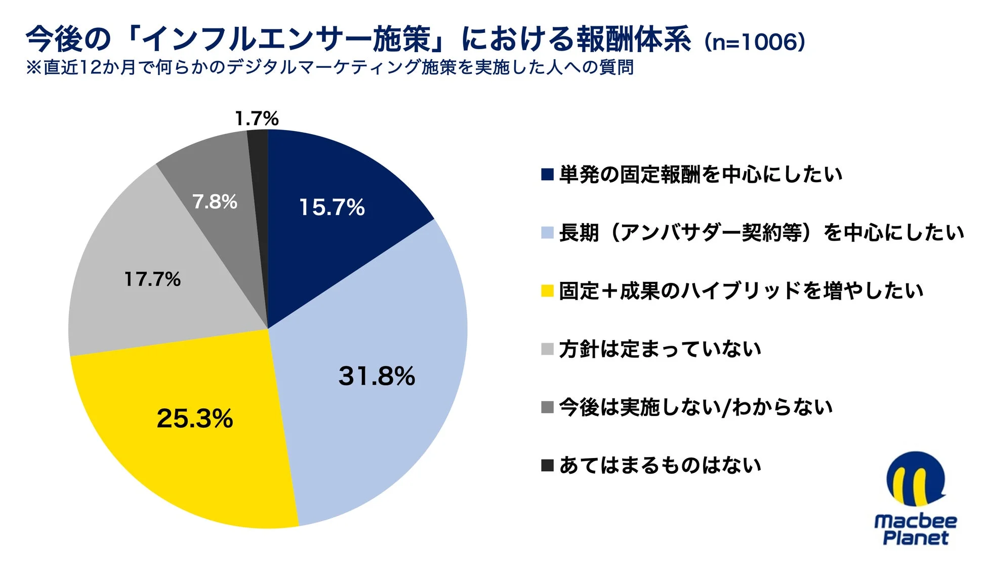 今後の「インフルエンサー施策」における報酬体系
