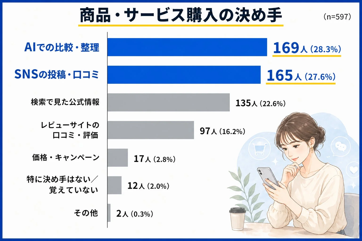 商品・サービス購入の決め手