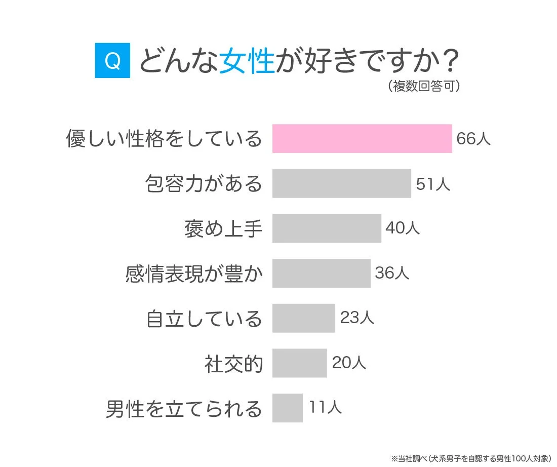 Q どんな女性が好きですか？ (複数回答可) 優しい性格をしている 66人 包容力がある 51人 褒め上手 40人 感情表現が豊か 36人 自立している 23人 社交的 20人 男性を立てられる 11人 ※当社調べ (犬系男子を自認する男性100人対象)