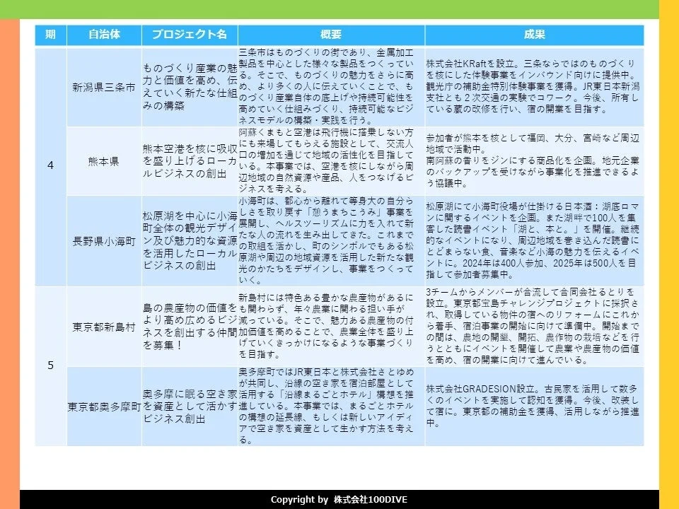 100DIVEこれまでの実績3