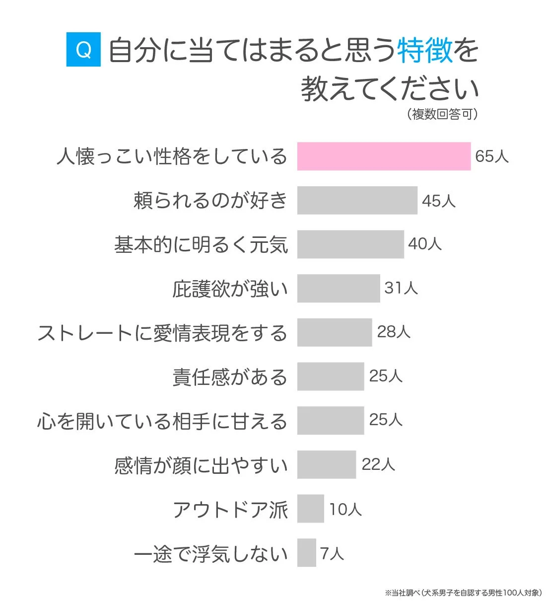 Q 自分に当てはまると思う特徴を教えてください(複数回答可) 人懐っこい性格をしている 65人 頼られるのが好き 45人 基本的に明るく元気 40人 庇護欲が強い 31人 ストレートに愛情表現をする 28人 責任感がある 25人 心を開いている相手に甘える 25人 感情が顔に出やすい 22人 アウトドア派 10人 一途で浮気しない 7人 ※当社調べ(犬系男子を自認する男性100人対象)