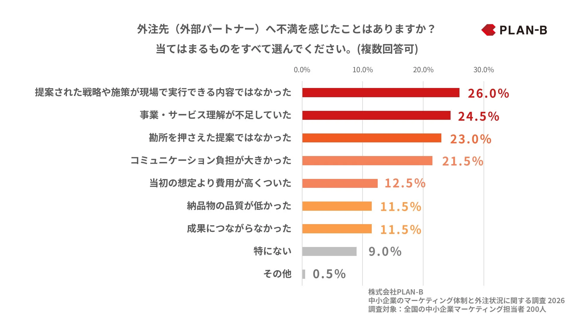 中小企業の外注先への不満