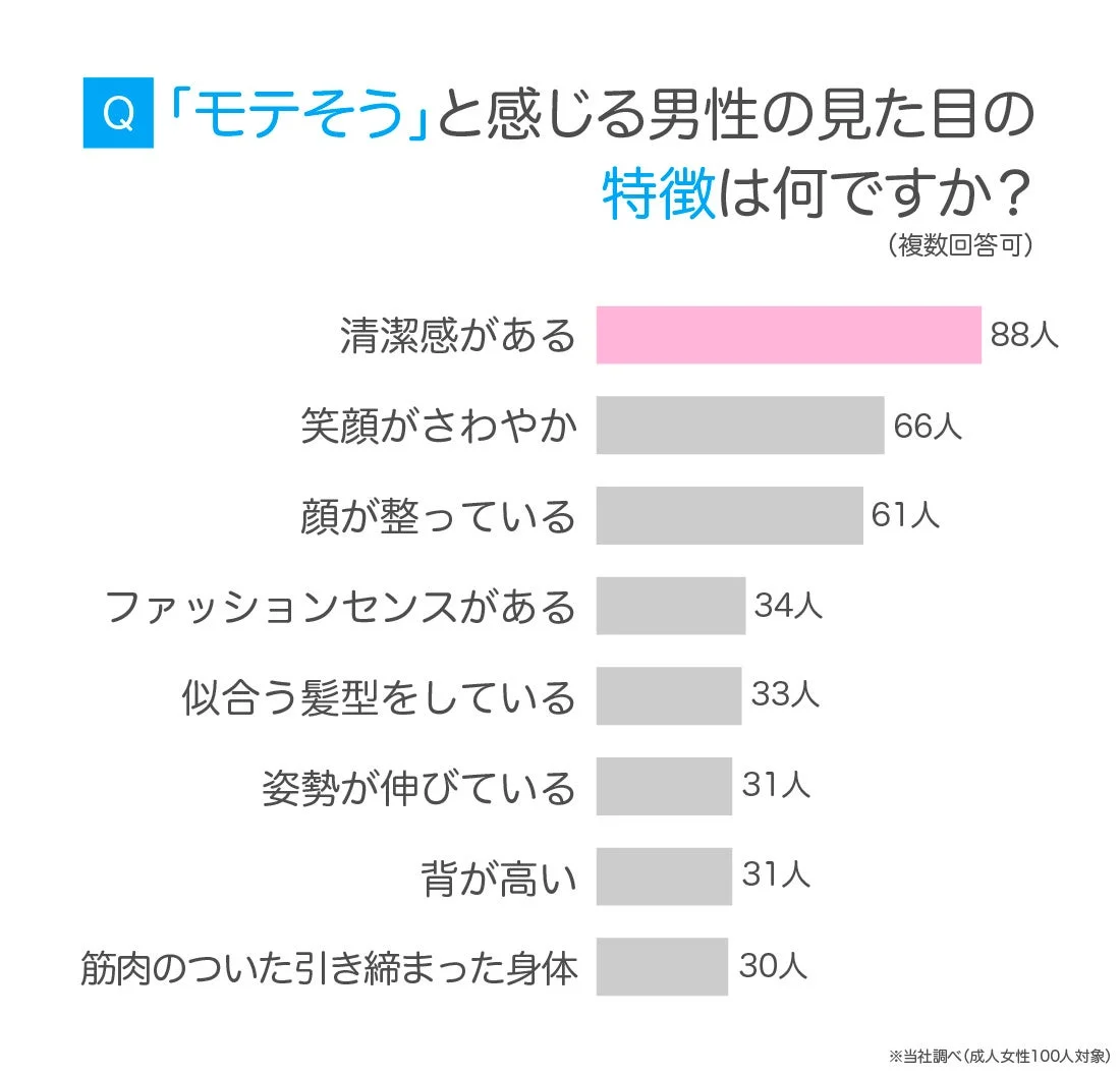 成人女性100人を対象としたアンケート調査の棒グラフで、「モテそう」と感じる男性の見た目の特徴が示されています。