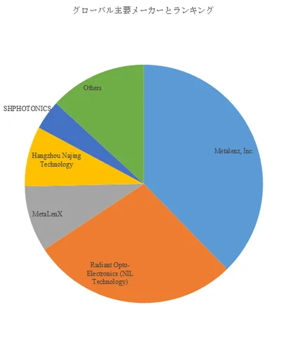 グローバル主要メーカーの市場シェアまたはランキングを示す円グラフ