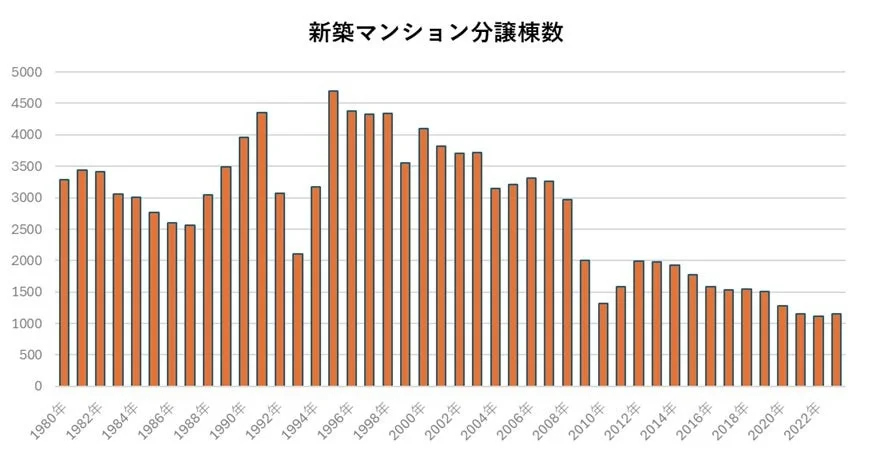 新築マンション分譲棟数の年次推移