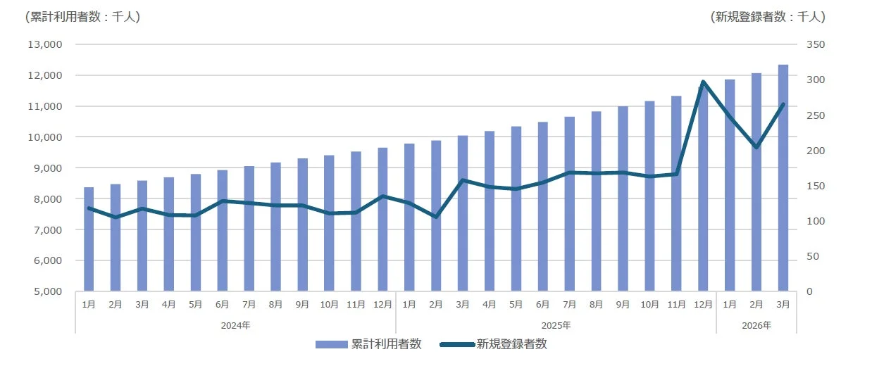 クリエイタープラットフォーム利用者数と新規登録者数