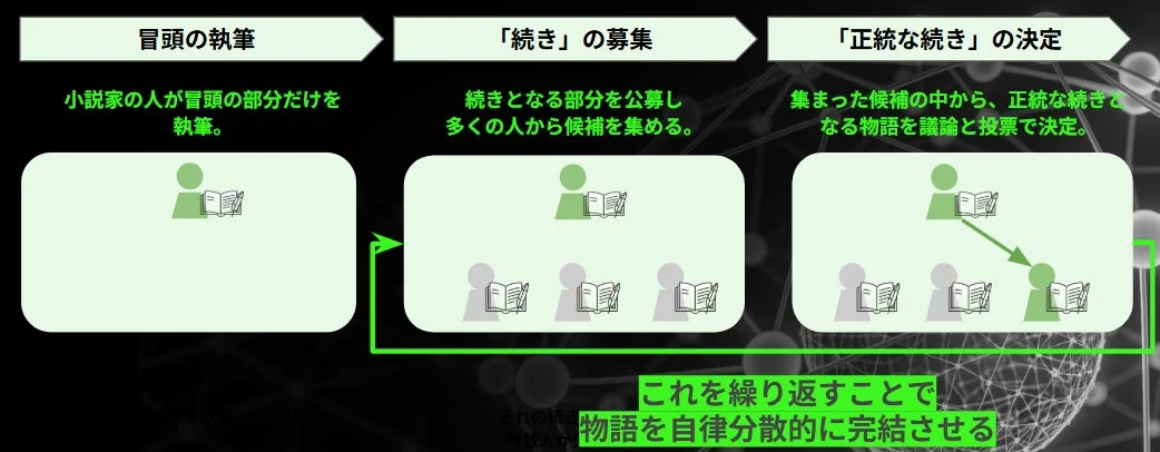 物語共創のプロセス