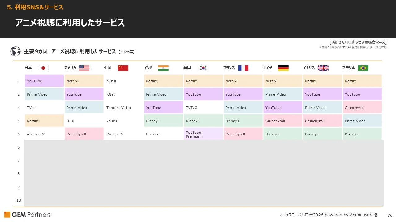 アニメ視聴に利用したサービス