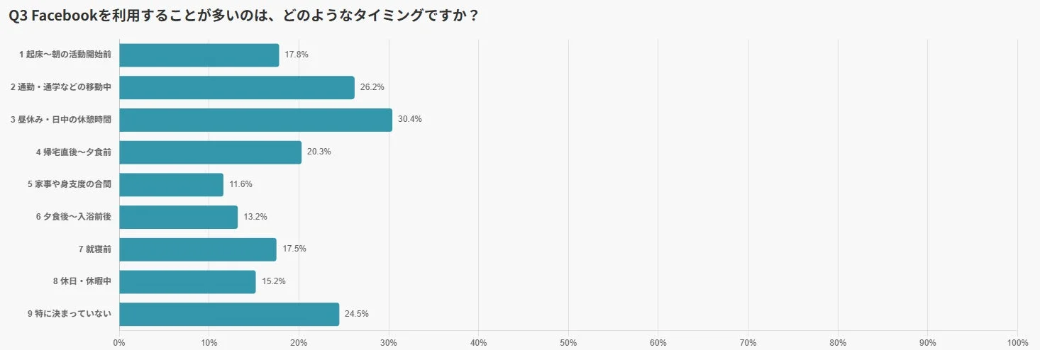 Facebook利用タイミング
