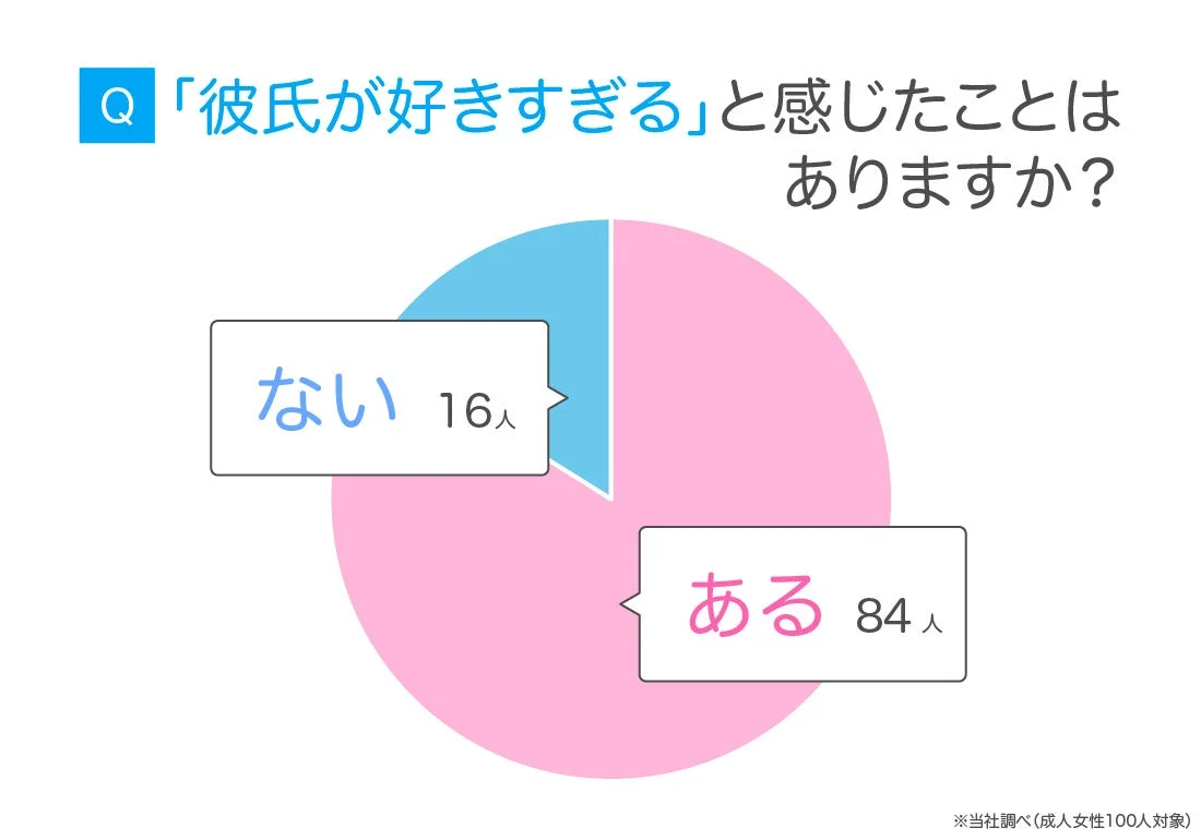 Q「彼氏が好きすぎる」と感じたことはありますか？ ない 16人 ある 84人 ※当社調べ(成人女性100人対象)