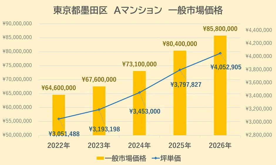 東京都墨田区 Aマンション 一般市場価格 ¥90,000,000 ¥85,000,000 ¥80,000,000 ¥75,000,000 ¥70,000,000 ¥65,000,000 ¥60,000,000 ¥55,000,000 ¥50,000,000 ¥64,600,000 ¥67,600,000 ¥73,100,000 ¥80,400,000 ¥85,800,000 ¥3,051,488 ¥3,193,198 ¥3,453,000 ¥3,797,827 ¥4,052,905 2022年 2023年 2024年 2025年 2026年 一般市場価格 坪単価 ¥4,400,000 ¥4,200,000 ¥4,000,000 ¥3,800,000 ¥3,600,000 ¥3,400,000 ¥3,200,000 ¥3,000,000 ¥2,800,000