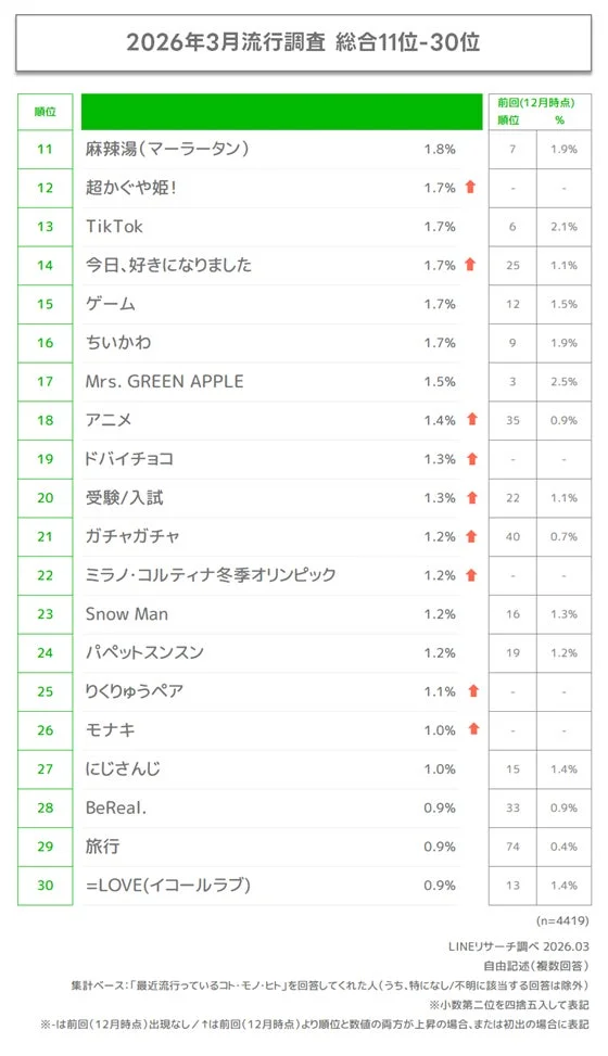 2026年3月流行調査 総合11位-30位
