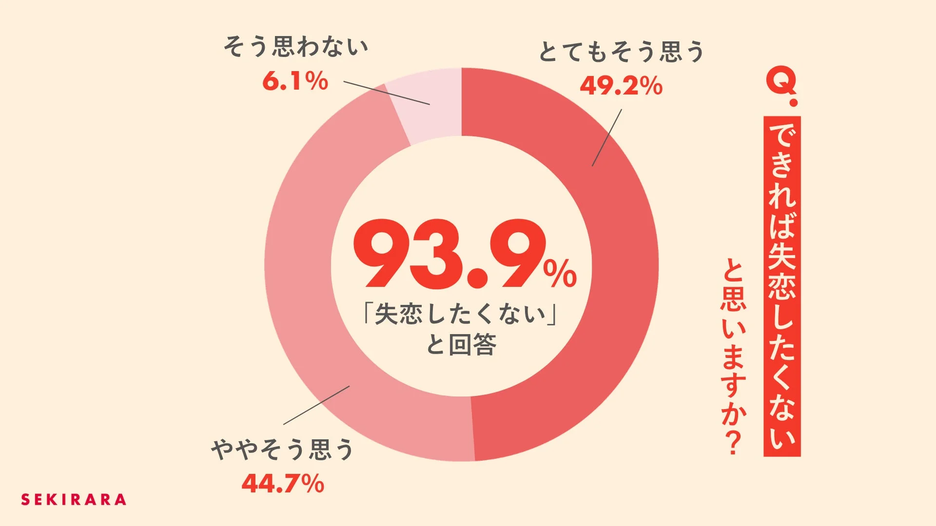 できれば失恋したくない