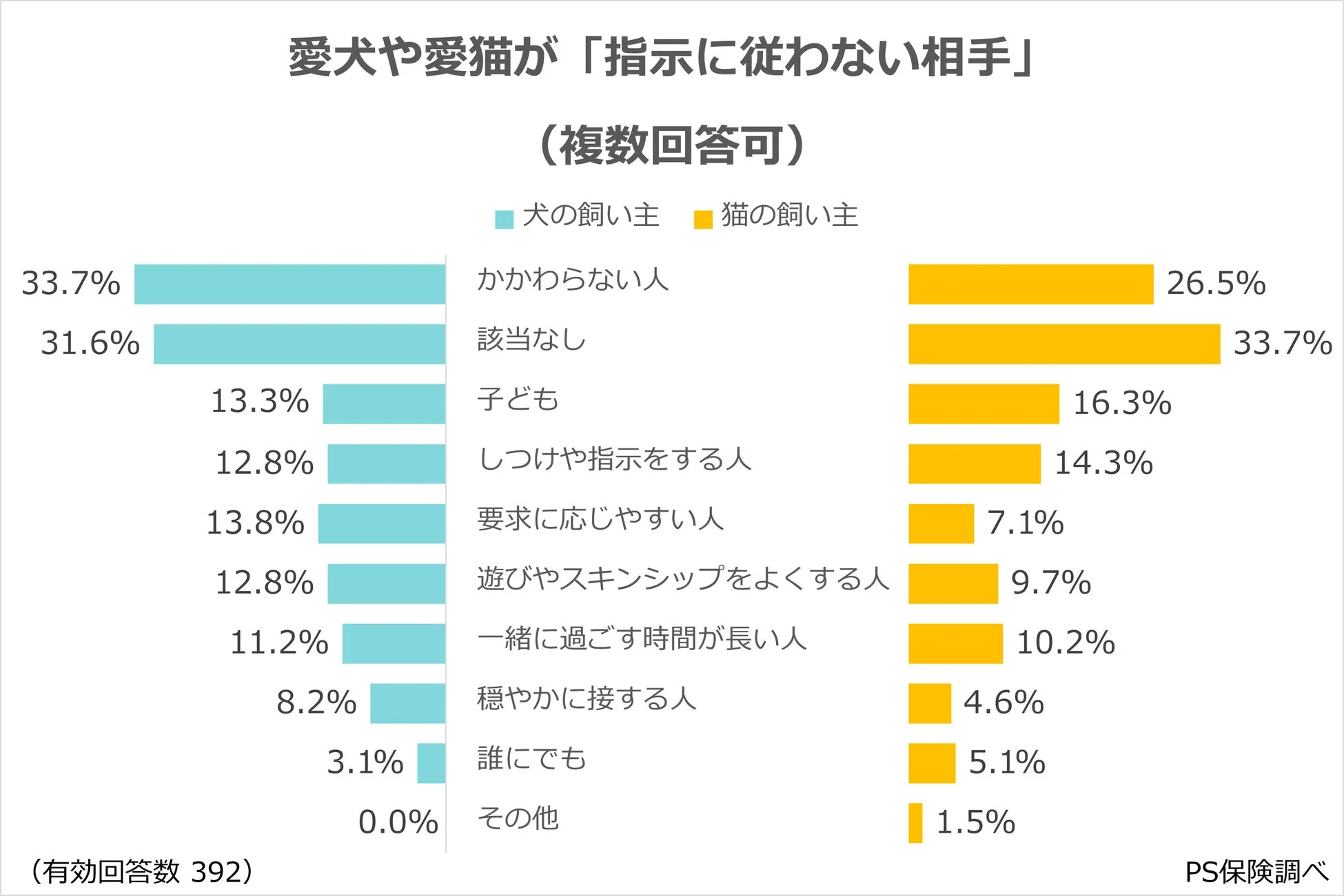 愛犬や愛猫が「指示に従わない相手」に関するアンケート結果を示す棒グラフです。犬の飼い主は「かかわらない人」が33.7%と最も多く、猫の飼い主は「該当なし」が33.7%で最多でした。