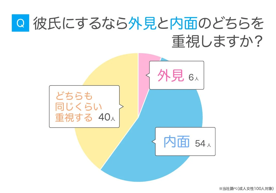 彼氏を選ぶ際に外見と内面のどちらを重視するかを成人女性100人に尋ねたアンケート結果を示す円グラフです。