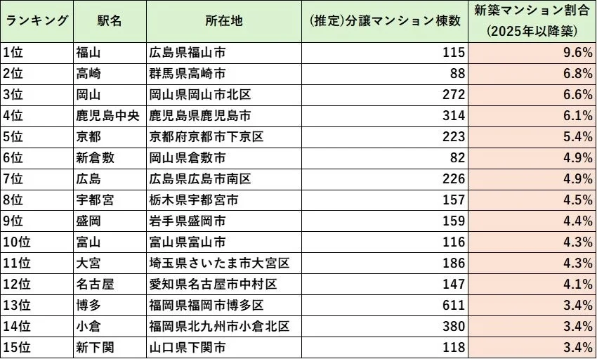 新幹線停車駅における新築マンション割合ランキング
