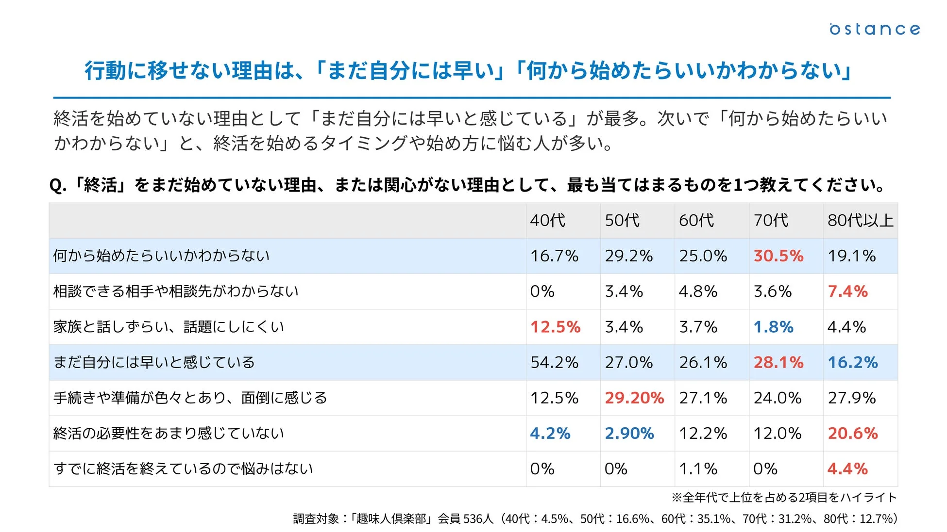 終活を始めていない理由に関する調査結果