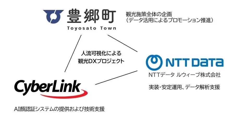 豊郷町観光DXプロジェクト