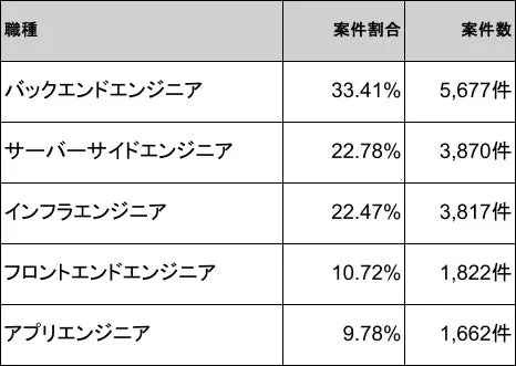 主要なエンジニア職種別の案件割合と案件数を示した表