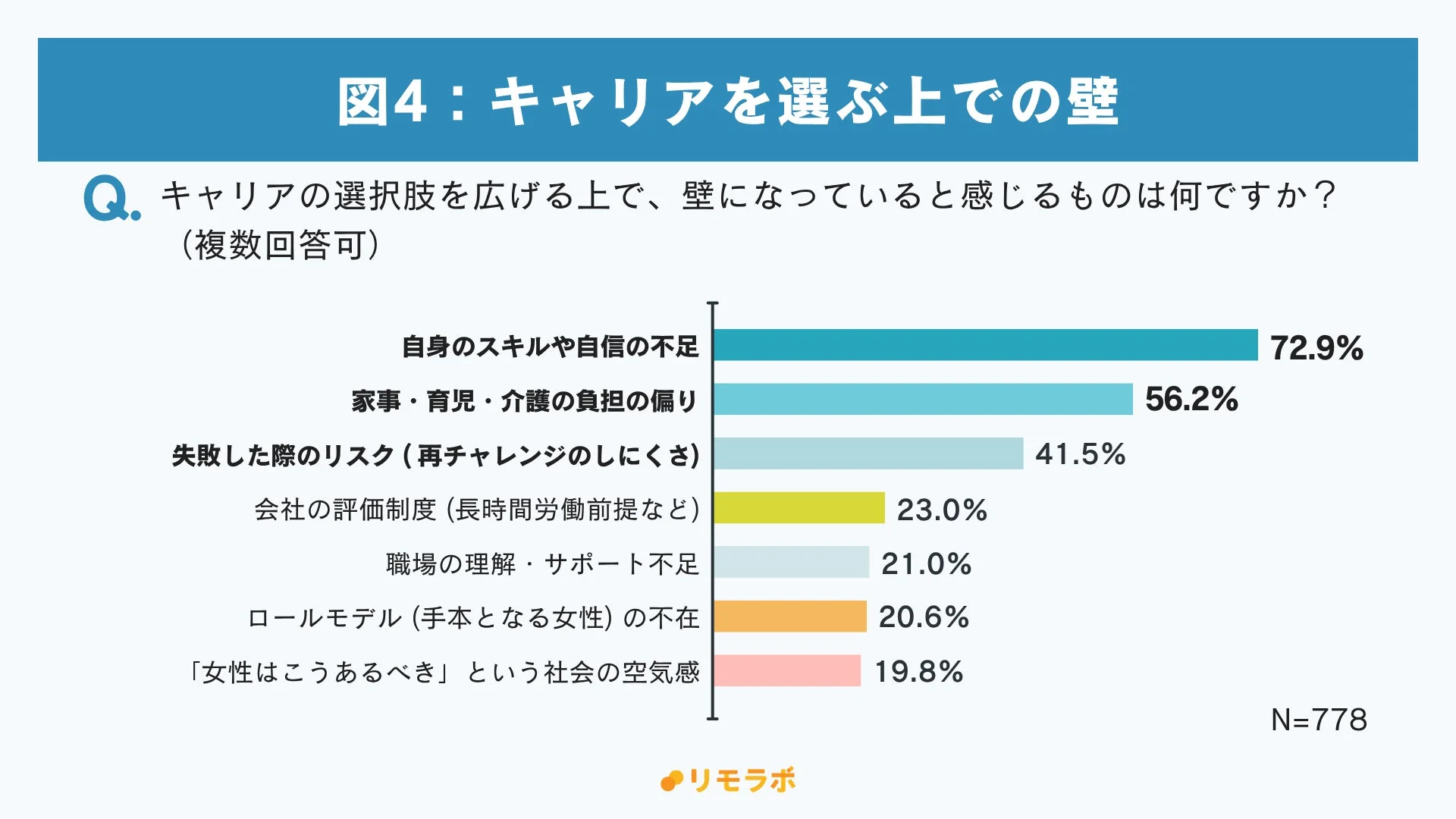 図4: キャリアを選ぶ上での壁