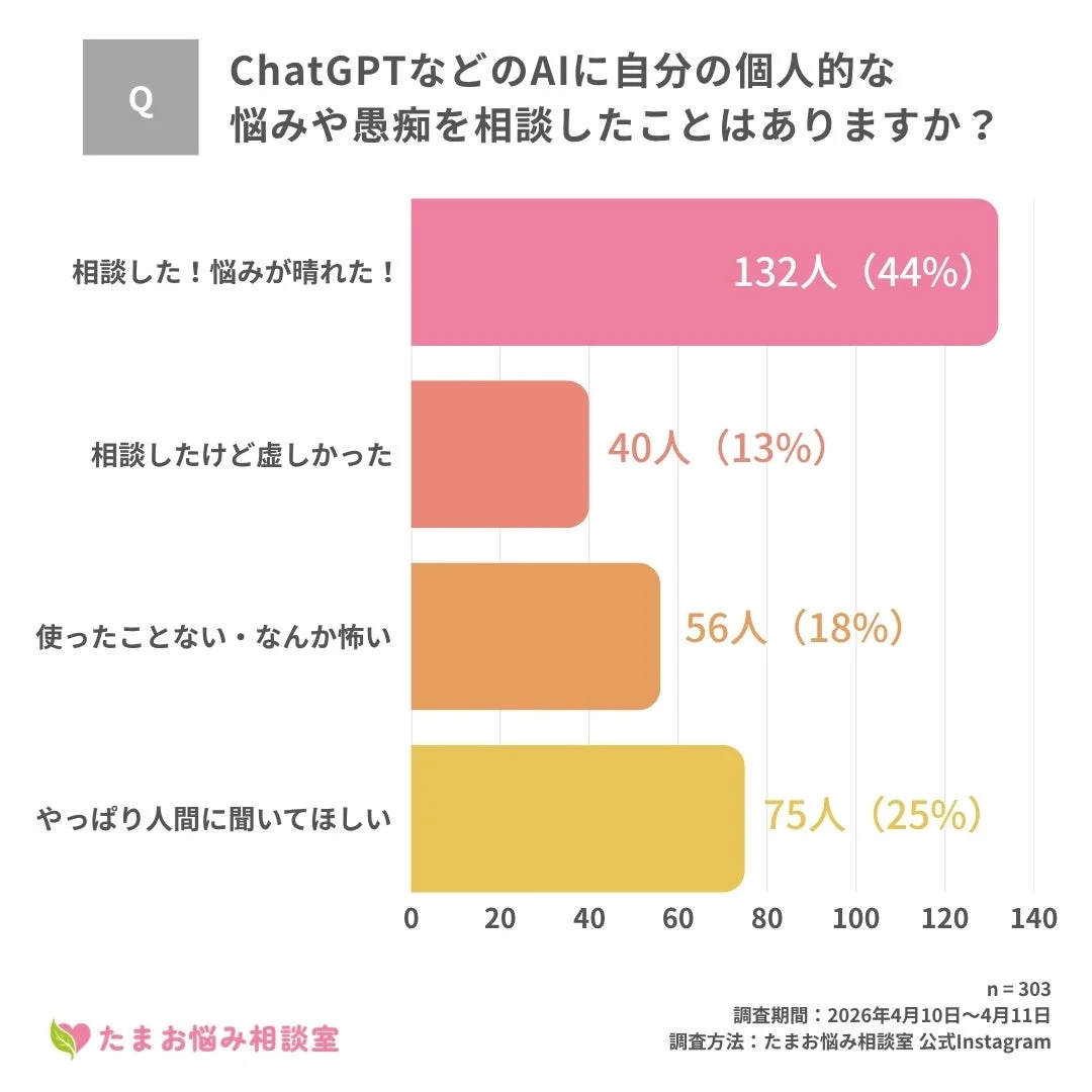 AIへの悩み相談に関する意識調査結果