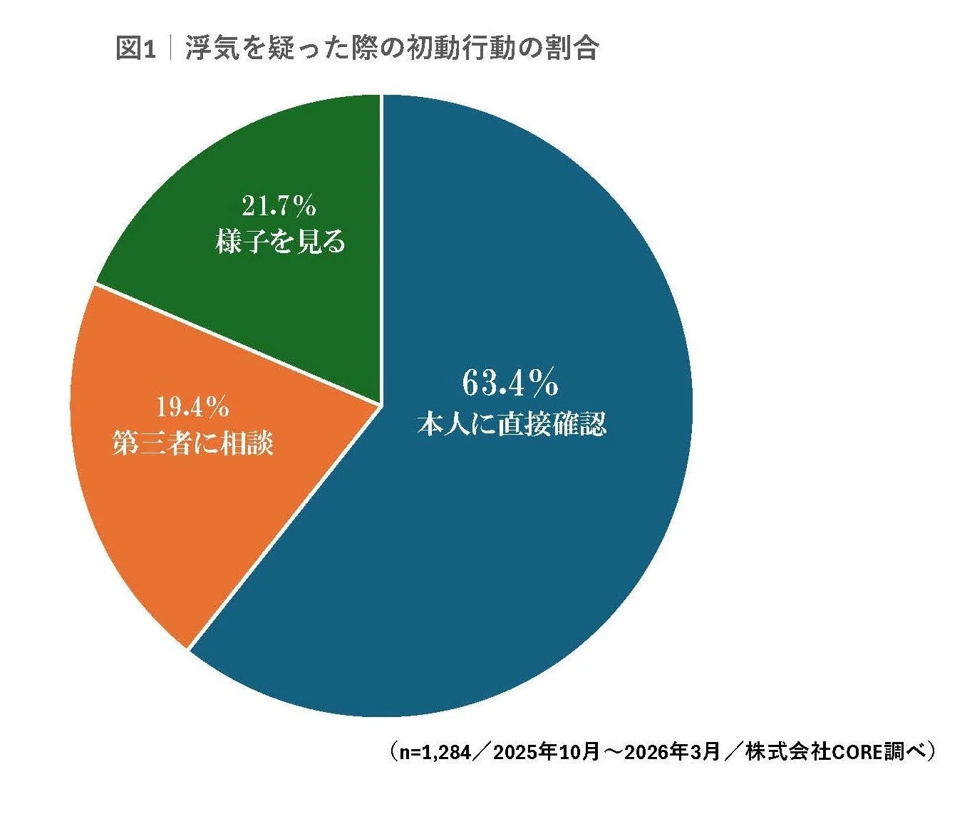 浮気を疑った際の初動行動の割合