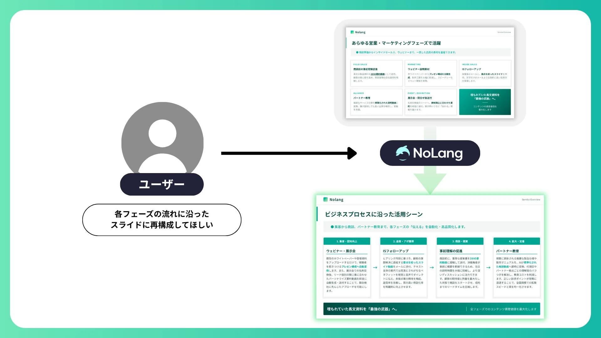 NoLangのビジネスプロセス活用シーン