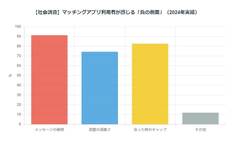 マッチングアプリ利用者が感じる「負の側面」