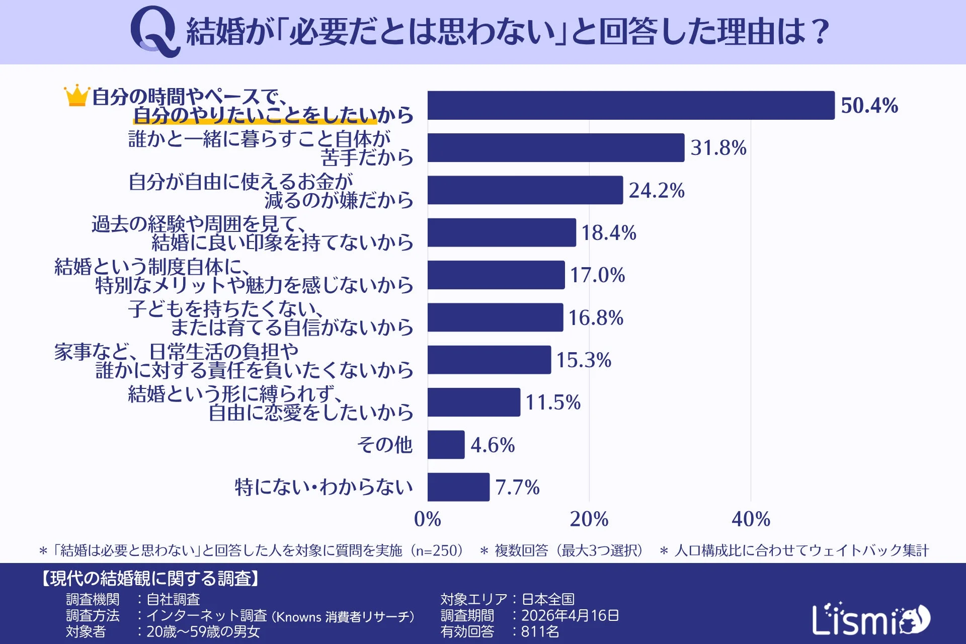 結婚が「必要だとは思わない」と回答した理由
