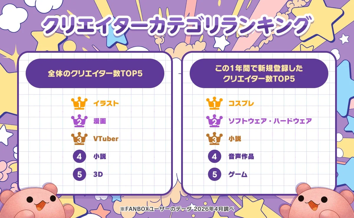 FANBOXにおけるクリエイターカテゴリのランキングを示す画像です。全体のクリエイター数と、過去1年間で新規登録したクリエイター数それぞれのTOP5カテゴリが提示されています。2026年4月時点のデータに基づいています。
