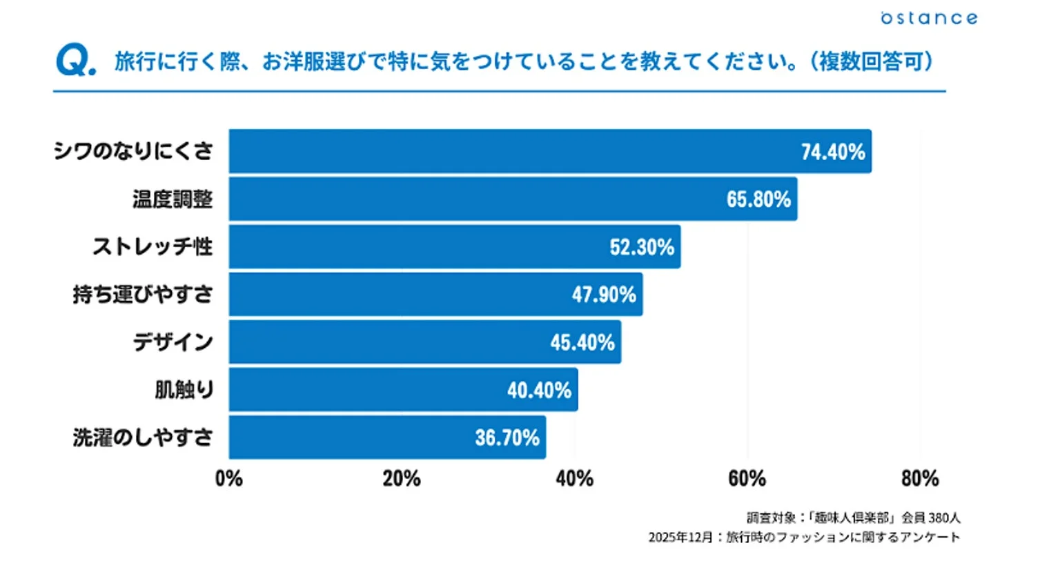 旅行時の洋服選びで重視する点に関するアンケート結果
