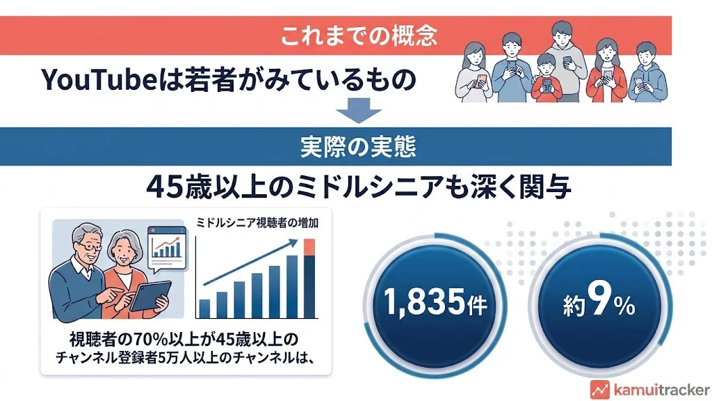 YouTubeは若者が見るものという概念から45歳以上のミドルシニアも深く関与している実際の事態を示すグラフ