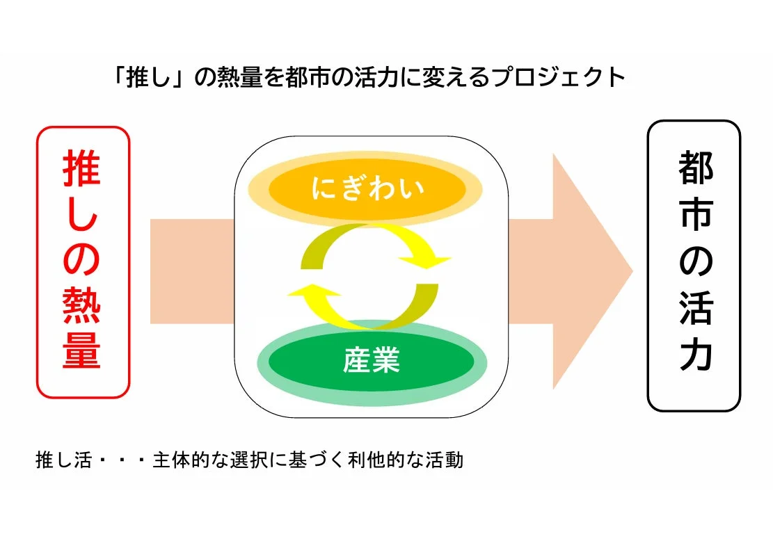 「推し」の熱量を都市の活力に変えるプロジェクトの概念図