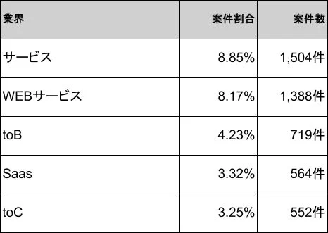 業界ごとの案件割合と案件数を示した表