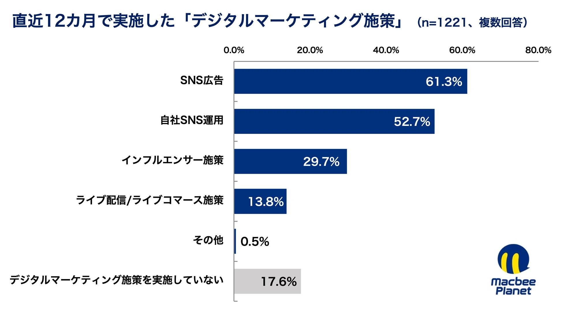 直近12カ月で実施した「デジタルマーケティング施策」
