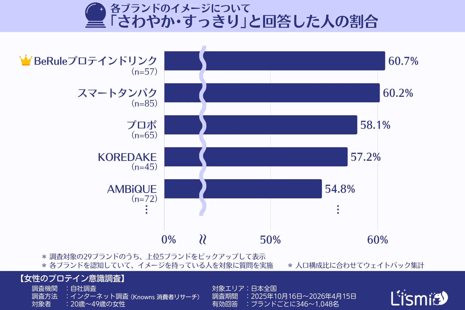 各ブランドのイメージについて「さわやか・すっきり」と回答した人の割合