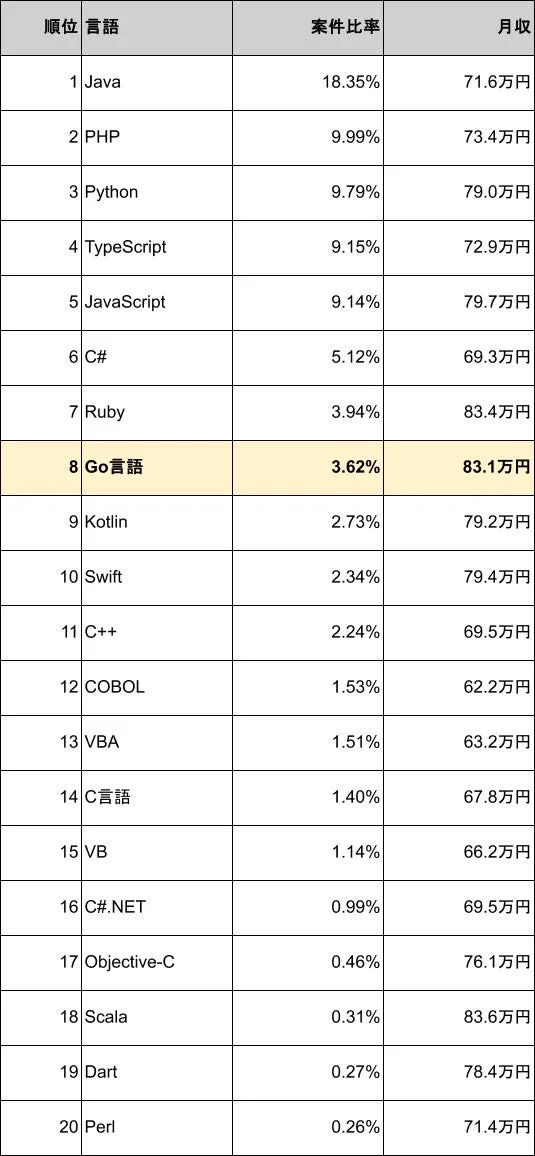 プログラミング言語20種類の案件比率と月収をランキング形式で示した表