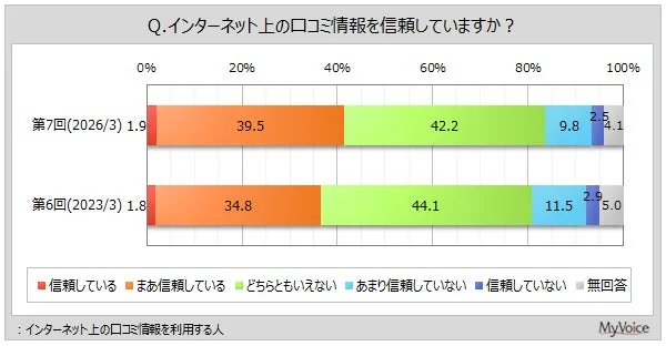口コミ情報の信頼度