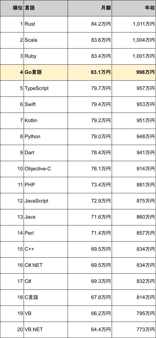 プログラミング言語の月額と年収のランキング表