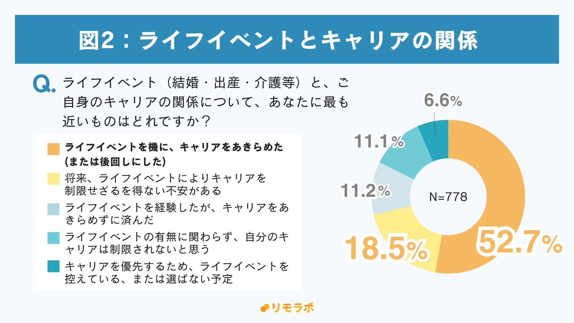 図2:ライフイベントとキャリアの関係