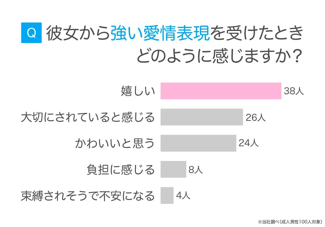 Q 彼女から強い愛情表現を受けたときどのように感じますか？嬉しい 38人大切にされていると感じる 26人かわいいと思う 24人負担に感じる 8人束縛されそうで不安になる 4人※当社調べ（成人男性100人対象）