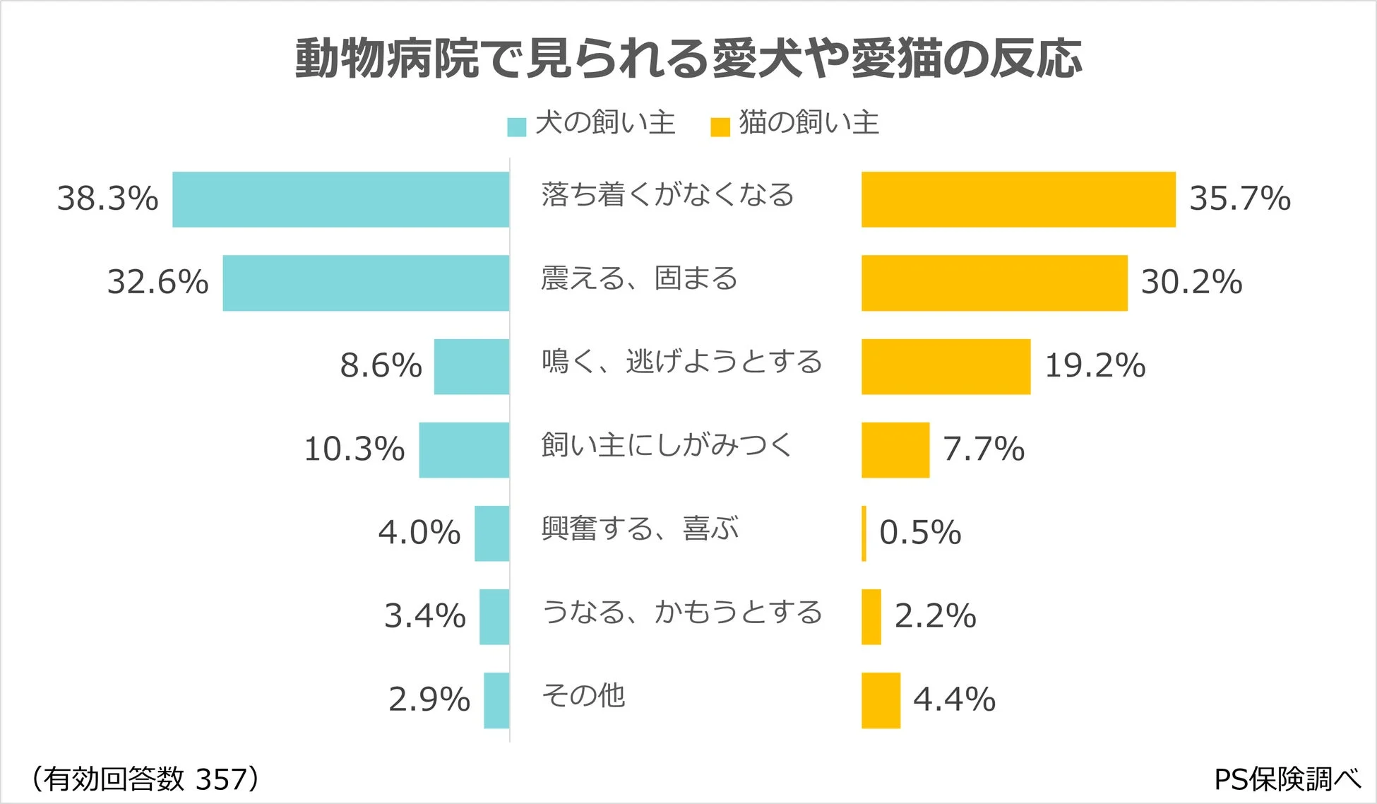 動物病院で見られる愛犬や愛猫の反応