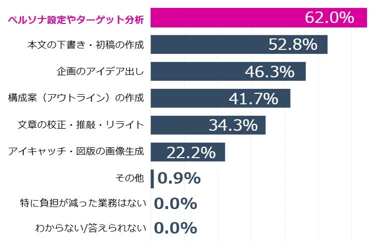 様々な業務における割合を示す棒グラフ