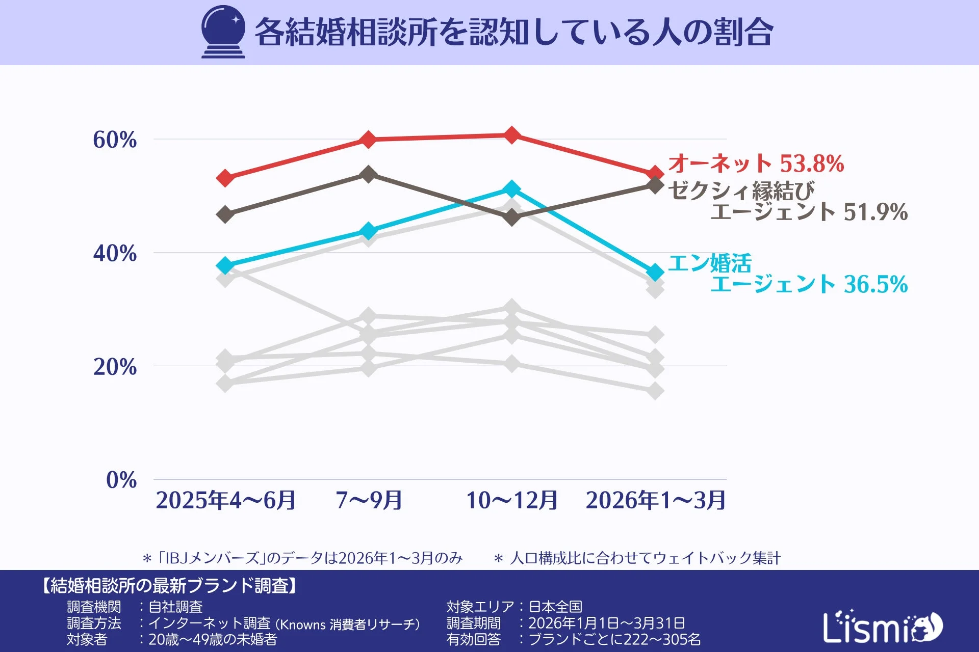 各結婚相談所を認知している人の割合を示すグラフ