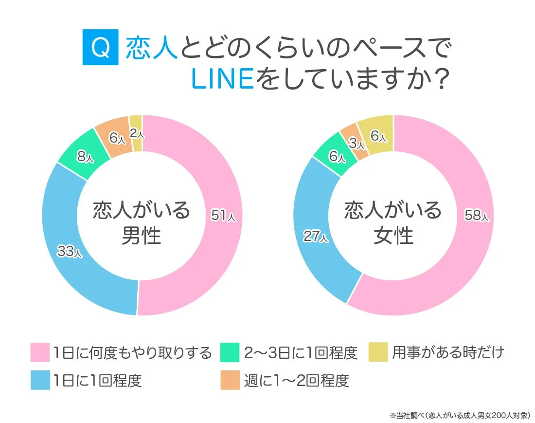 恋人とのLINE頻度