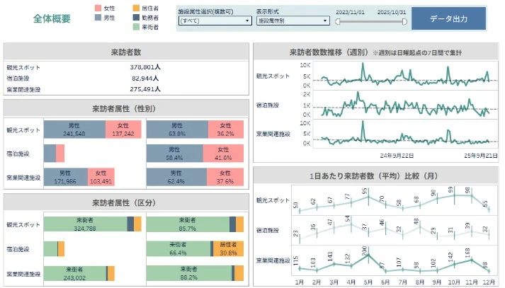 来訪者数全体概要ダッシュボード
